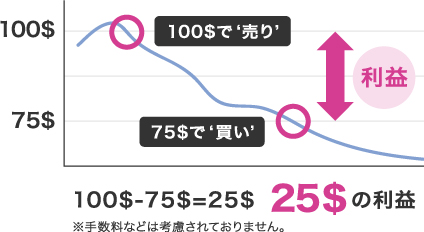 買いからも売りからも入れます。