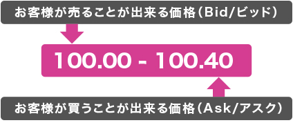 2ウェイプライス